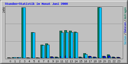 Stunden-Statistik im Monat Juni 2008