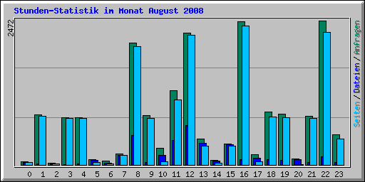 Stunden-Statistik im Monat August 2008