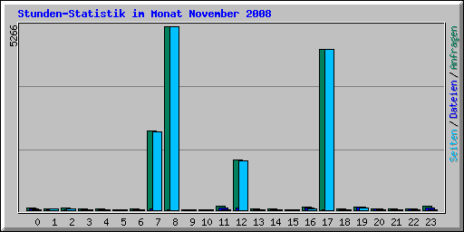 Stunden-Statistik im Monat November 2008