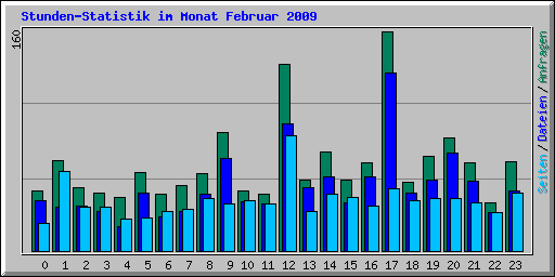 Stunden-Statistik im Monat Februar 2009