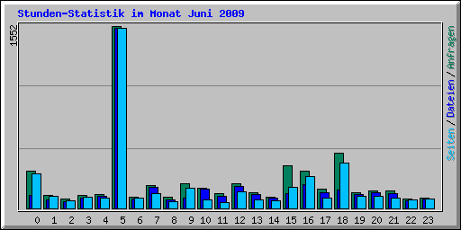 Stunden-Statistik im Monat Juni 2009