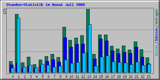 Stunden-Statistik im Monat Juli 2009