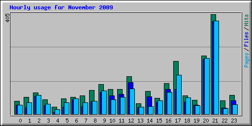Hourly usage for November 2009
