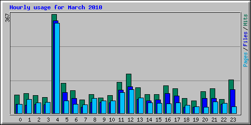 Hourly usage for March 2010