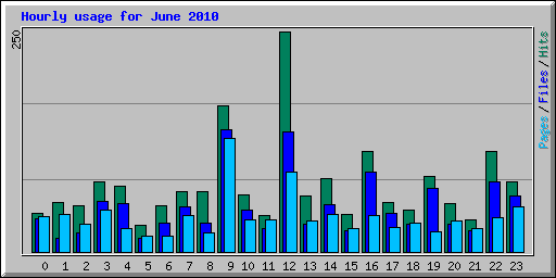 Hourly usage for June 2010