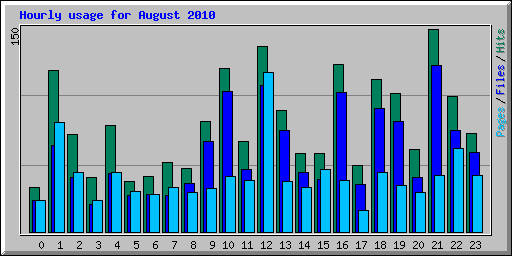 Hourly usage for August 2010