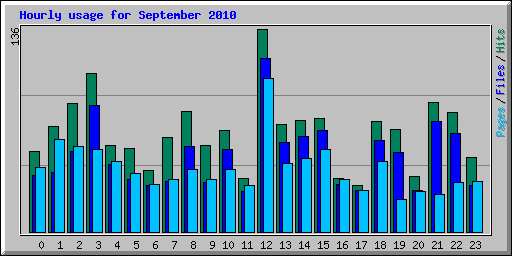 Hourly usage for September 2010