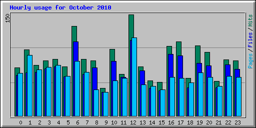 Hourly usage for October 2010