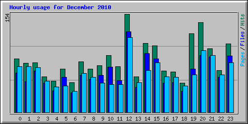 Hourly usage for December 2010