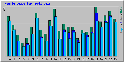 Hourly usage for April 2011