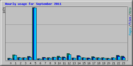 Hourly usage for September 2011