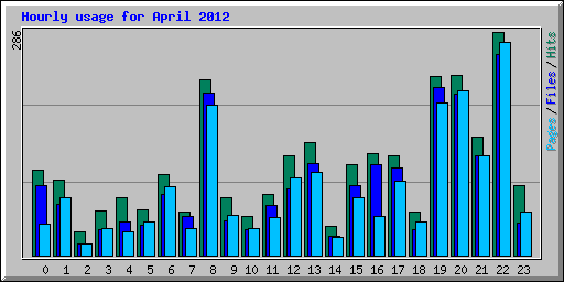 Hourly usage for April 2012
