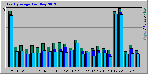 Hourly usage for May 2012