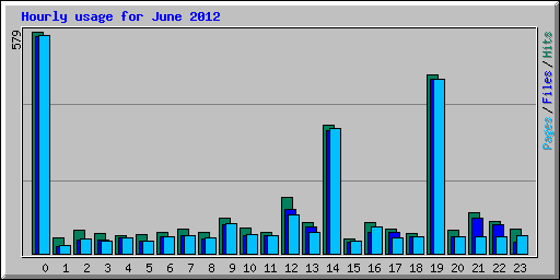 Hourly usage for June 2012