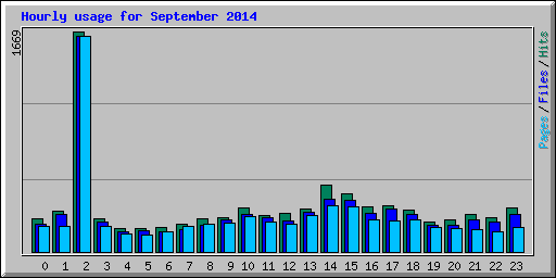 Hourly usage for September 2014