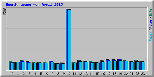 Hourly usage for April 2015