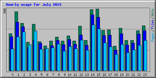 Hourly usage for July 2015