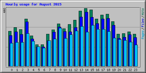 Hourly usage for August 2015