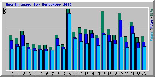 Hourly usage for September 2015