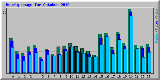 Hourly usage for October 2015
