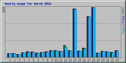 Hourly usage for March 2016