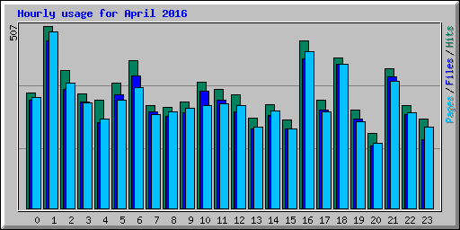 Hourly usage for April 2016