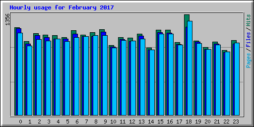 Hourly usage for February 2017