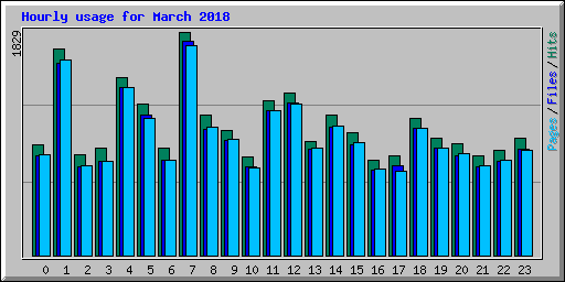 Hourly usage for March 2018