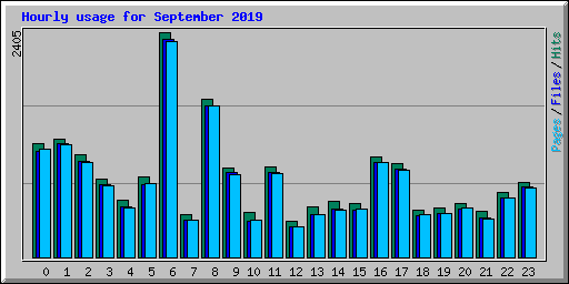 Hourly usage for September 2019