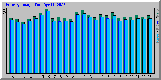 Hourly usage for April 2020