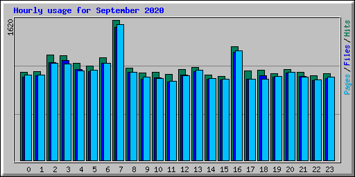 Hourly usage for September 2020