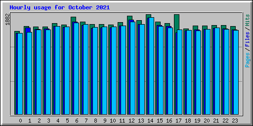 Hourly usage for October 2021