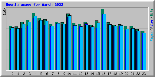 Hourly usage for March 2022