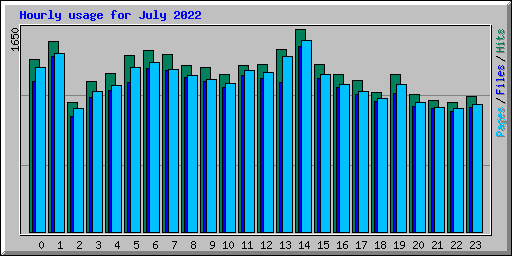Hourly usage for July 2022