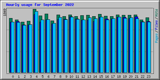 Hourly usage for September 2022