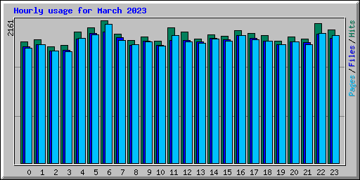 Hourly usage for March 2023