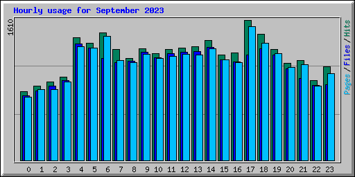 Hourly usage for September 2023