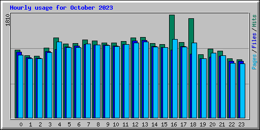 Hourly usage for October 2023